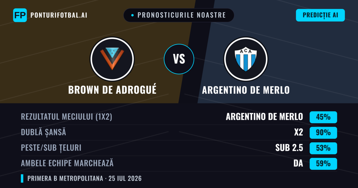 Pronosticurile noastre: Brown de Adrogué vs Argentino de Merlo — Brown de Adrogué — Câștigă (36%); Sub 2.5; Ambele echipe: Nu