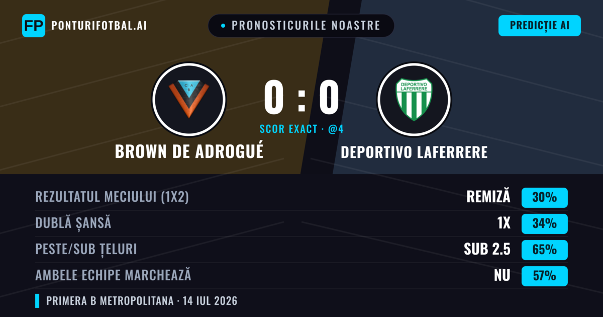 Pronosticurile noastre: Brown de Adrogué vs Deportivo Laferrere — Brown de Adrogué — Câștigă (37%); Sub 2.5; Ambele echipe: Nu