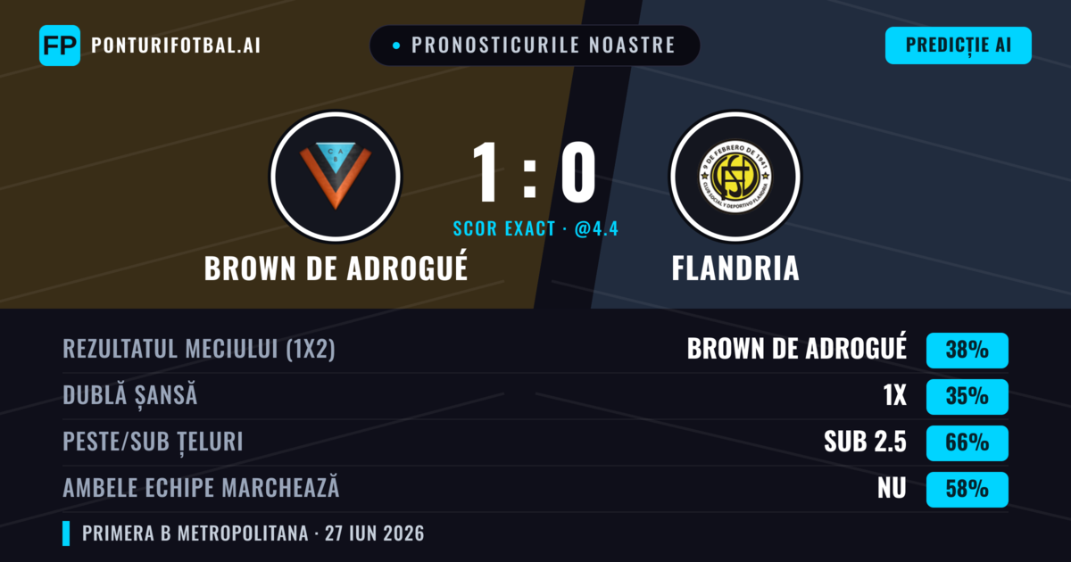 Pronosticurile noastre: Brown de Adrogué vs Flandria — Brown de Adrogué — Câștigă (41%); Sub 2.5; Ambele echipe: Nu