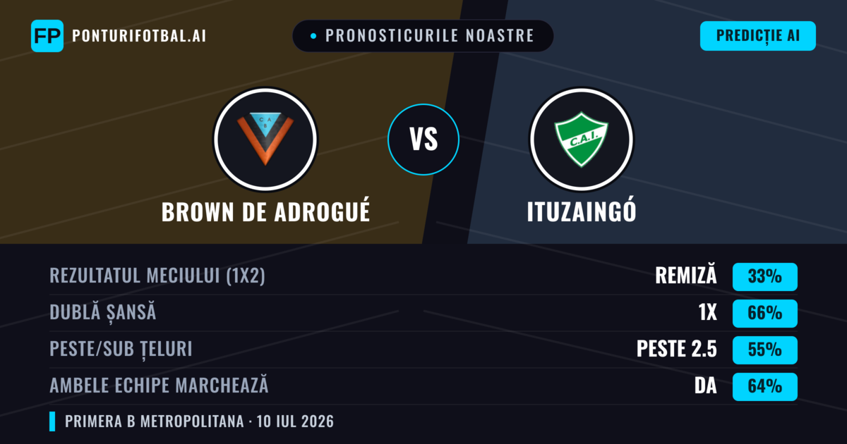 Pronosticurile noastre: Brown de Adrogué vs Ituzaingó — Brown de Adrogué — Câștigă (55%); Sub 2.5; Ambele echipe: Nu