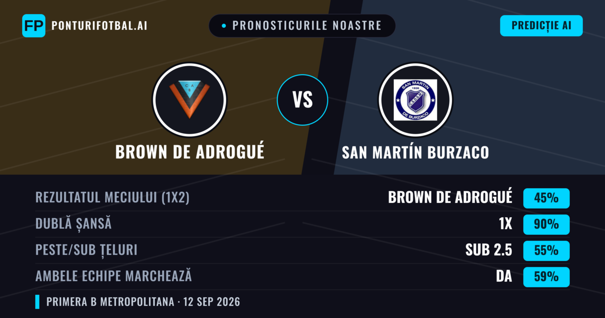 Pronosticurile noastre: Brown de Adrogué vs San Martín Burzaco — Remiză (45%); Sub 2.5; Ambele echipe: Da