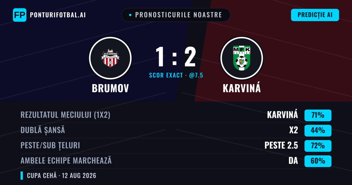 Pronosticurile noastre: Brumov vs Karviná — Karviná — Câștigă (81%); Peste 2.5; Ambele echipe: Da