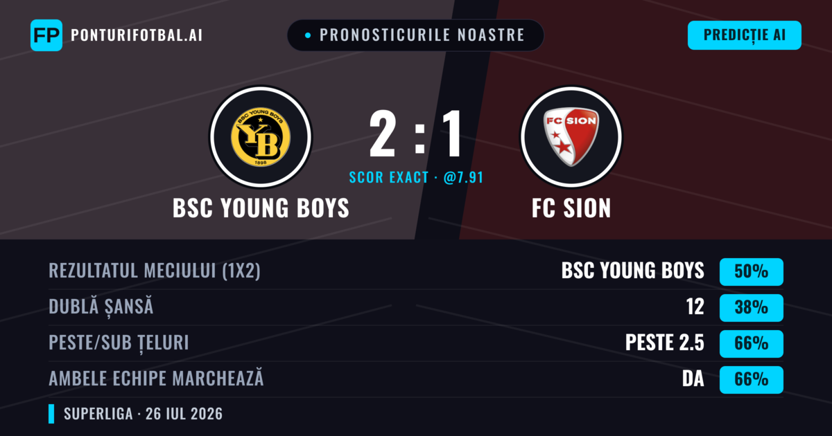 Pronosticurile noastre: BSC Young Boys vs FC Sion — BSC Young Boys — Câștigă (52%); Peste 2.5; Ambele echipe: Da