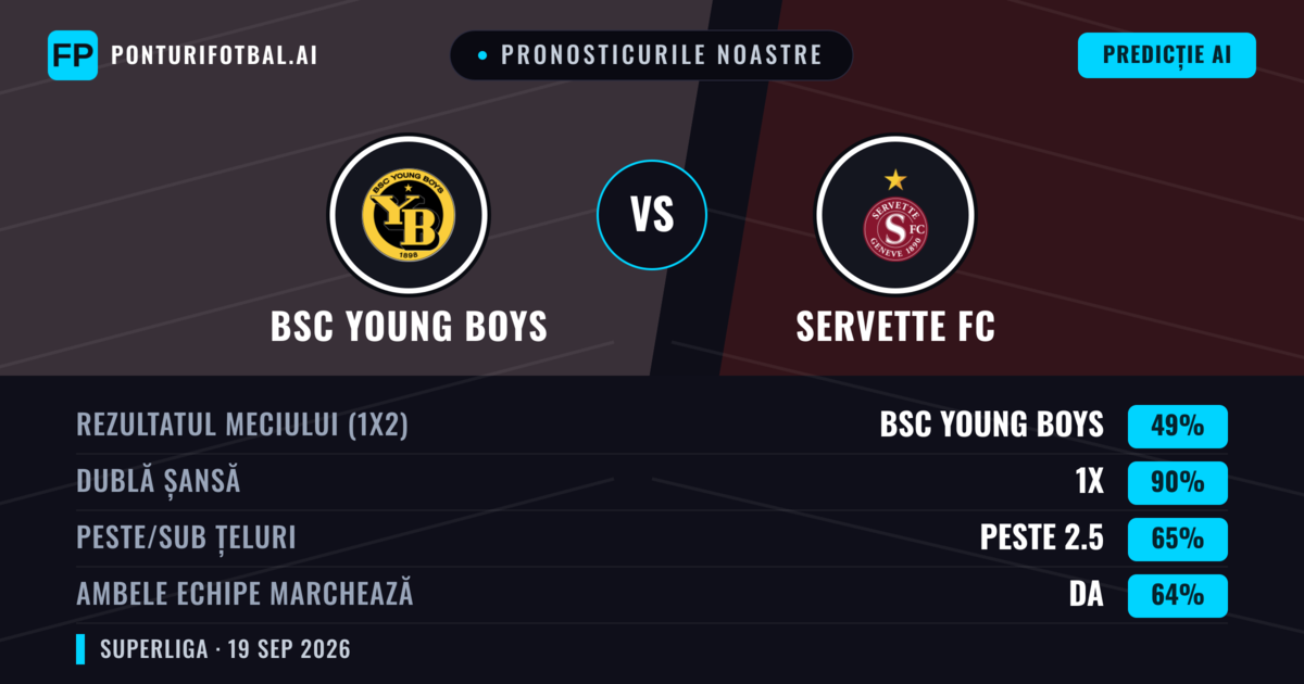 Pronosticurile noastre: BSC Young Boys vs Servette FC — BSC Young Boys — Câștigă (60%); Peste 2.5; Ambele echipe: Da
