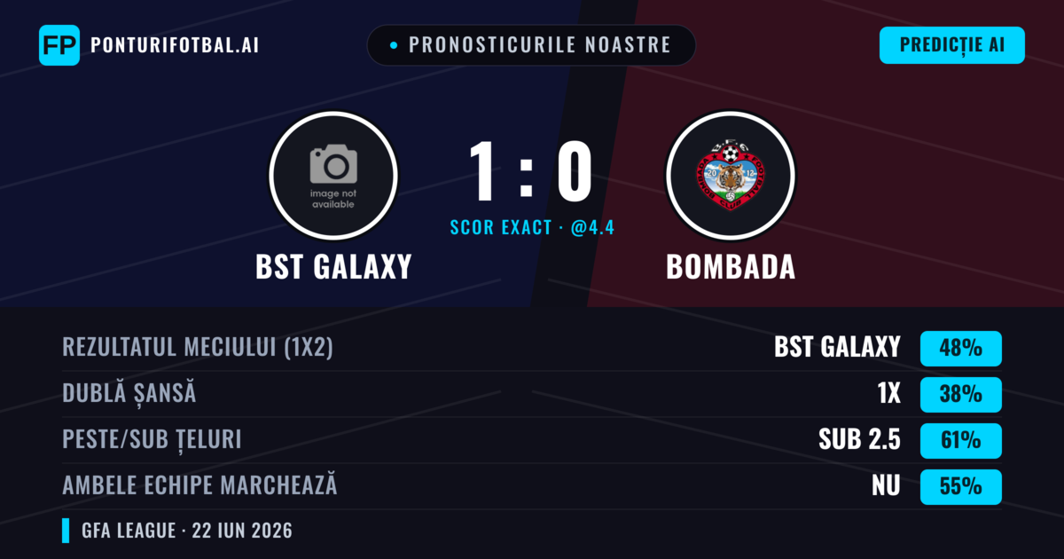 Pronosticurile noastre: BST Galaxy vs Bombada — BST Galaxy — Câștigă (48%); Sub 2.5; Ambele echipe: Nu