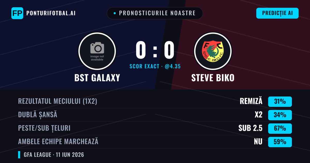 Pronosticurile noastre: BST Galaxy vs Steve Biko — Steve Biko — Câștigă (36%); Sub 2.5; Ambele echipe: Nu