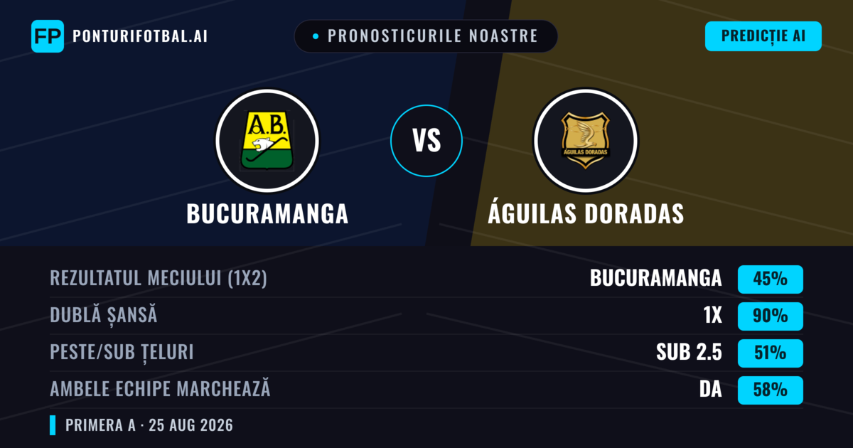 Pronosticurile noastre: Bucuramanga vs Águilas Doradas — Bucuramanga — Câștigă (48%); Sub 2.5; Ambele echipe: Nu