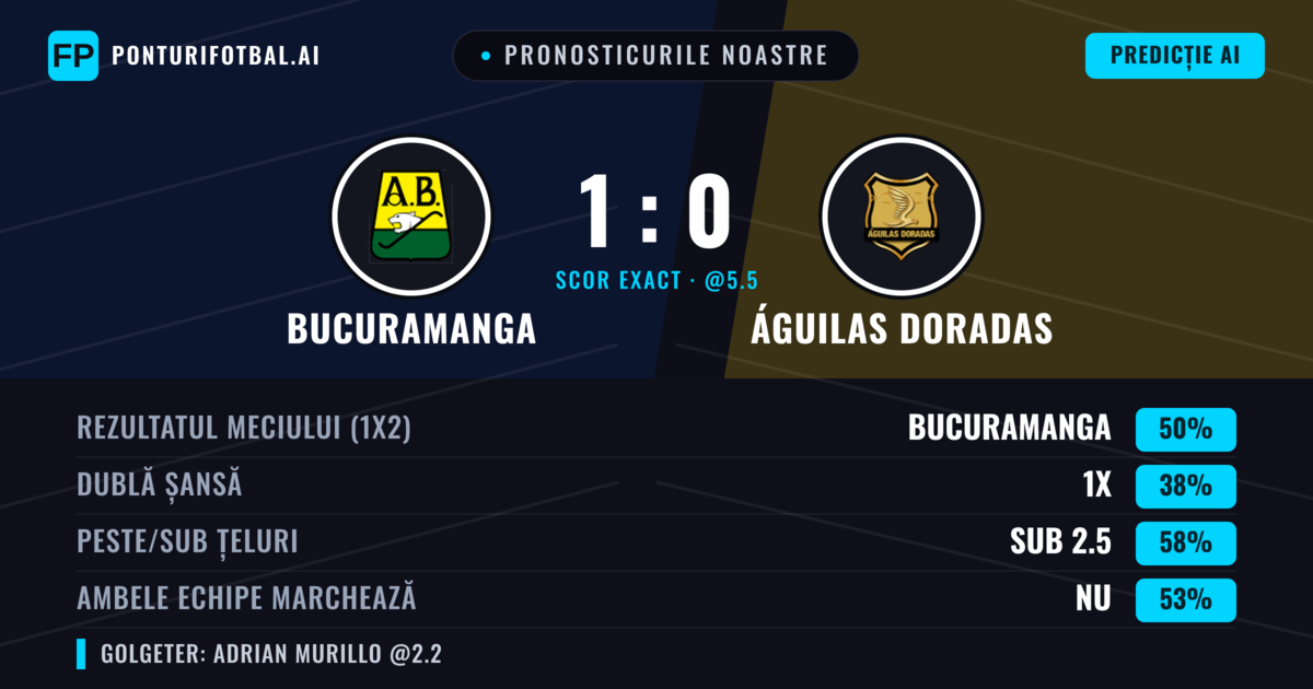 Pronosticurile noastre: Bucuramanga vs Águilas Doradas — Bucuramanga — Câștigă (51%); Sub 2.5; Ambele echipe: Nu