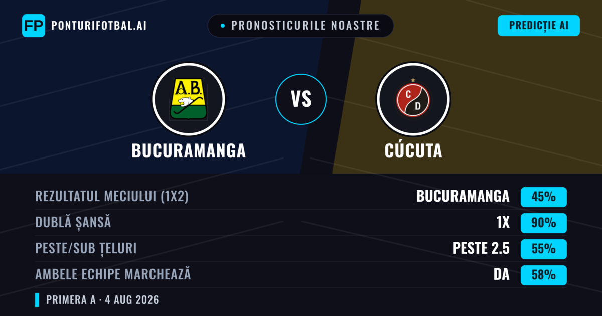 Pronosticurile noastre: Bucuramanga vs Cúcuta — Remiză (45%); Peste 2.5; Ambele echipe: Da