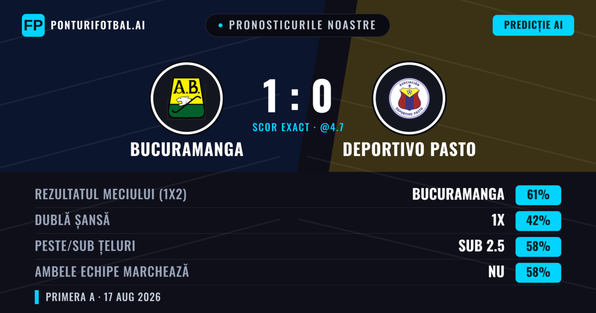 Pronosticurile noastre: Bucuramanga vs Deportivo Pasto — Bucuramanga — Câștigă (59%); Sub 2.5; Ambele echipe: Nu