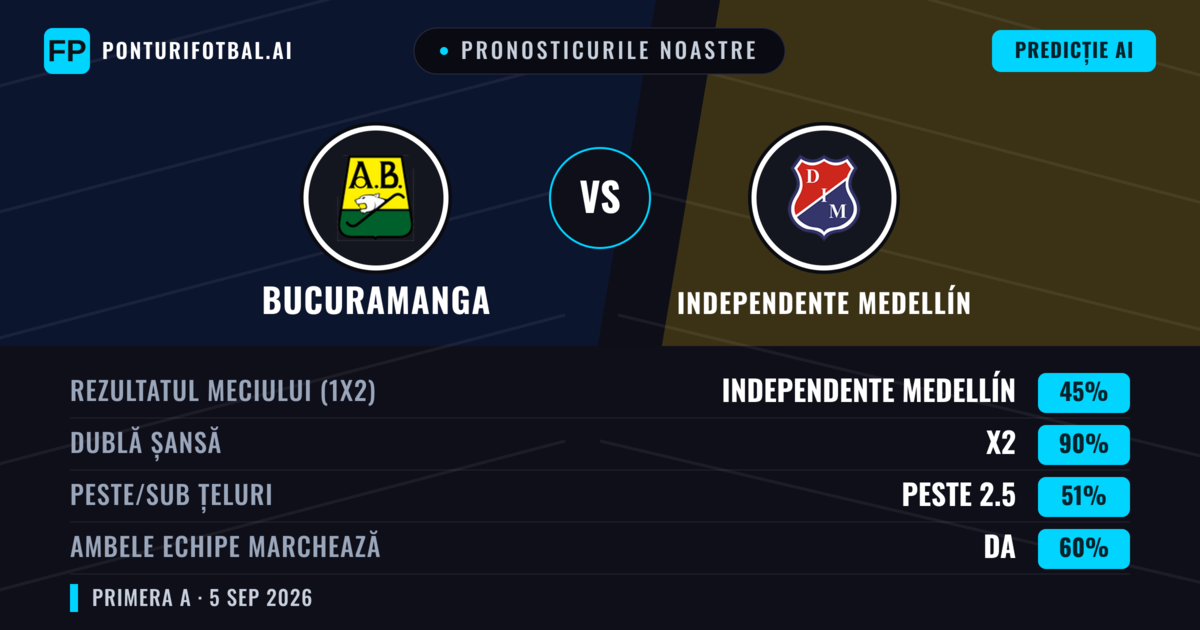 Pronosticurile noastre: Bucuramanga vs Independente Medellín — Remiză (45%); Peste 2.5; Ambele echipe: Da