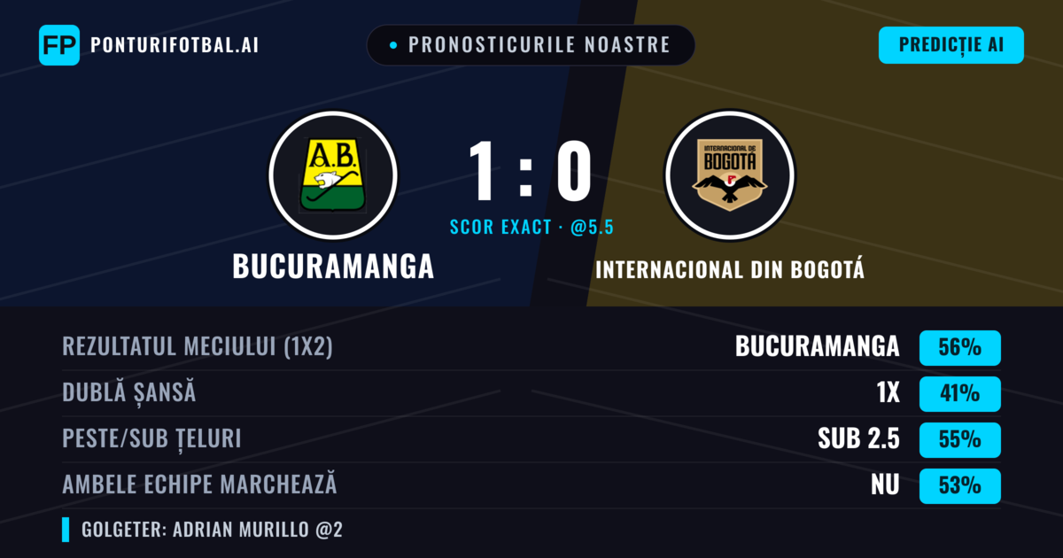 Pronosticurile noastre: Bucuramanga vs Internacional din Bogotá — Bucuramanga — Câștigă (57%); Sub 2.5; Ambele echipe: Nu