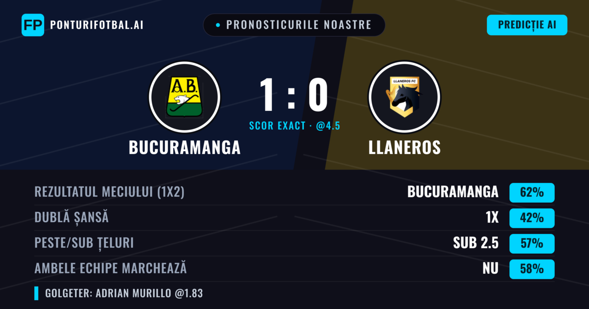 Pronosticurile noastre: Bucuramanga vs Llaneros — Bucuramanga — Câștigă (61%); Sub 2.5; Ambele echipe: Nu