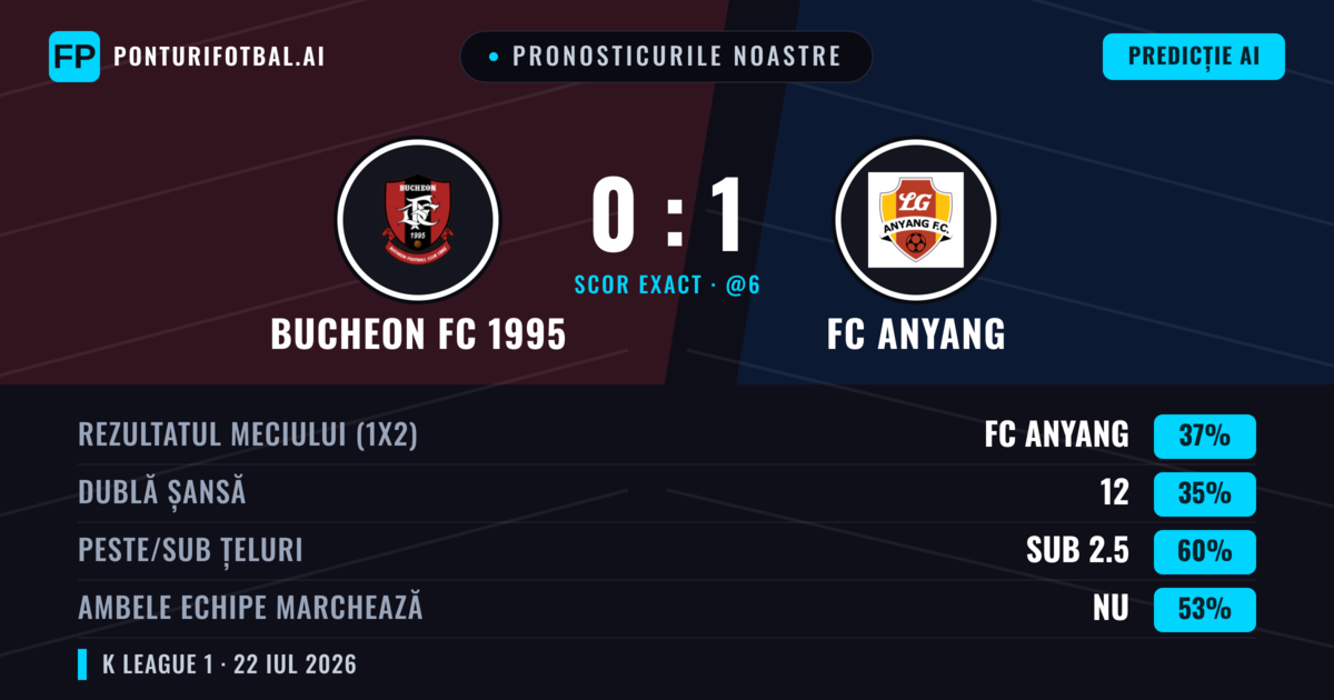 Pronosticurile noastre: Bucheon FC 1995 vs FC Anyang — FC Anyang — Câștigă (38%); Sub 2.5; Ambele echipe: Nu