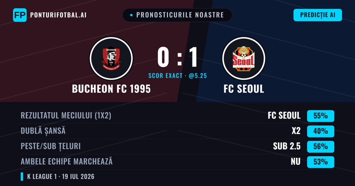 Pronosticurile noastre: Bucheon FC 1995 vs FC Seoul — FC Seoul — Câștigă (56%); Sub 2.5; Ambele echipe: Nu