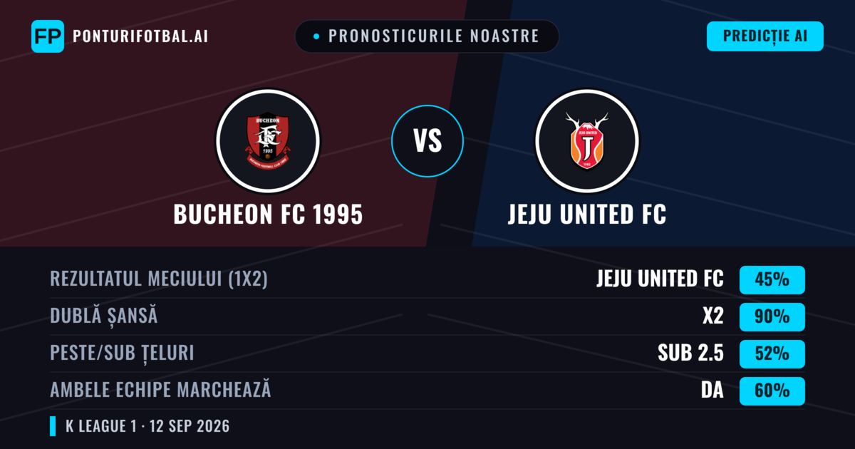 Pronosticurile noastre: Bucheon FC 1995 vs Jeju United FC — Remiză (45%); Sub 2.5; Ambele echipe: Da