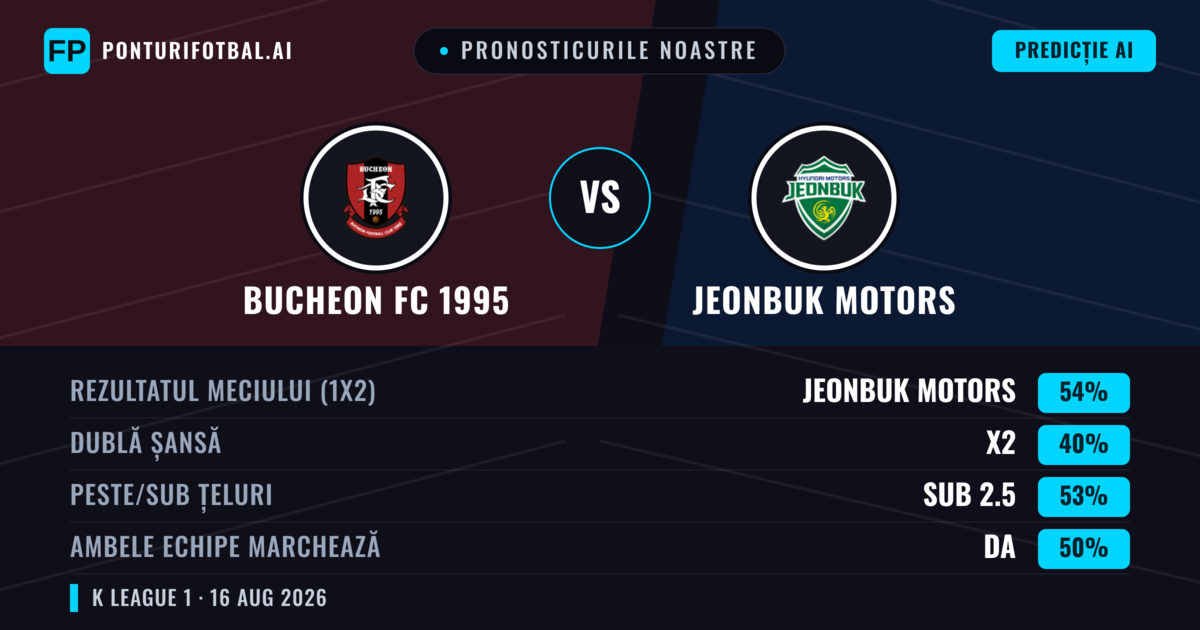 Pronosticurile noastre: Bucheon FC 1995 vs Jeonbuk Motors — Jeonbuk Motors — Câștigă (54%); Sub 2.5; Ambele echipe: Da