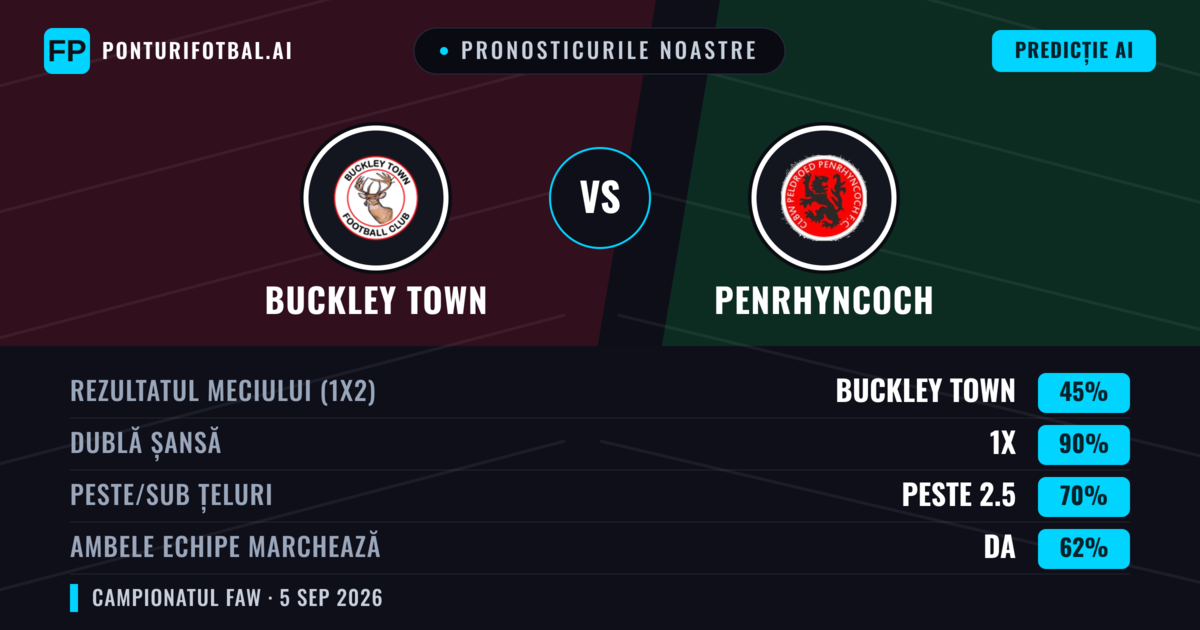 Pronosticurile noastre: Buckley Town vs Penrhyncoch — Buckley Town — Câștigă (56%); Peste 2.5; Ambele echipe: Da