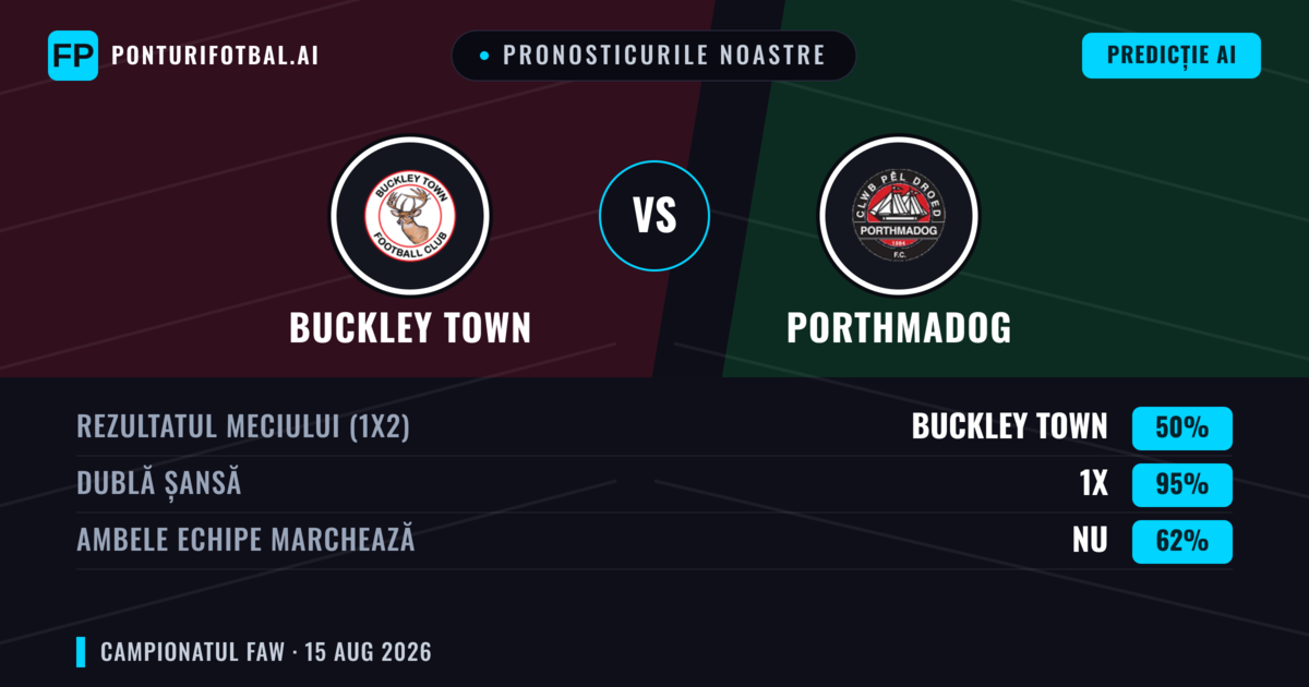 Pronosticurile noastre: Buckley Town vs Porthmadog — Porthmadog — Câștigă (44%); Peste 2.5; Ambele echipe: Da