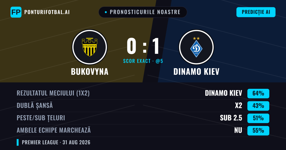 Pronosticurile noastre: Bukovyna vs Dinamo Kiev — Dinamo Kiev — Câștigă (62%); Sub 2.5; Ambele echipe: Nu