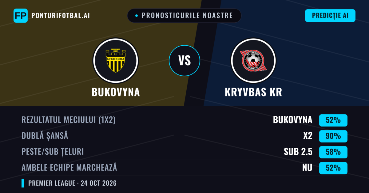 Pronosticurile noastre: Bukovyna vs Kryvbas KR — Bukovyna — Câștigă (52%); Sub 2.5; Ambele echipe: Nu