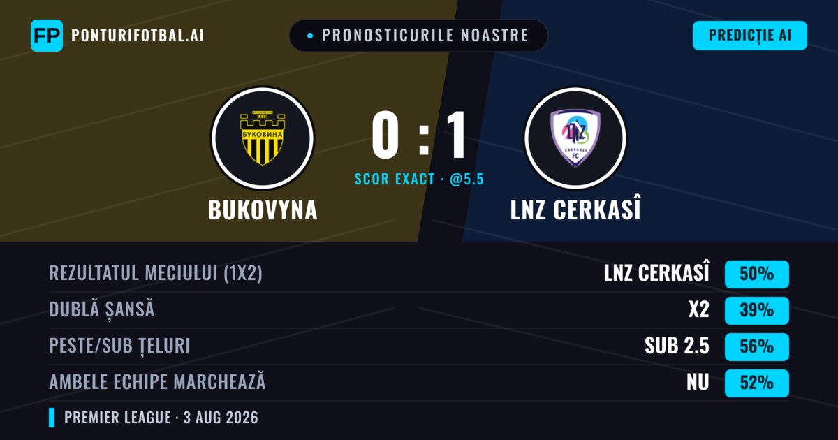 Pronosticurile noastre: Bukovyna vs LNZ Cerkasî — LNZ Cerkasî — Câștigă (47%); Sub 2.5; Ambele echipe: Nu