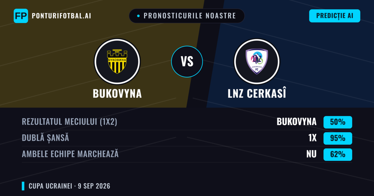 Pronosticurile noastre: Bukovyna vs LNZ Cerkasî — Remiză (50%); Ambele echipe: Nu