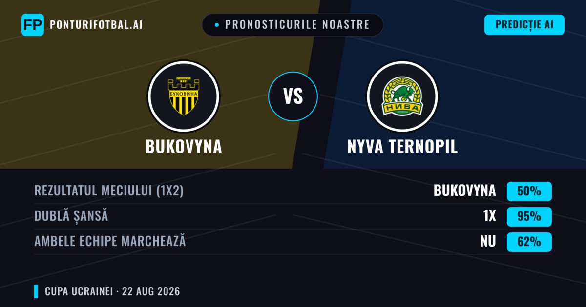 Pronosticurile noastre: Nyva Ternopil vs Bukovyna — Bukovyna — Câștigă (59%); Peste 2.5; Ambele echipe: Nu