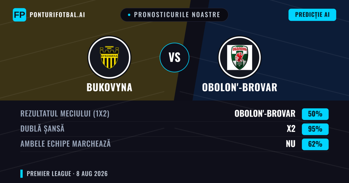 Pronosticurile noastre: Bukovyna vs Obolon'-Brovar — Bukovyna — Câștigă (48%); Sub 2.5; Ambele echipe: Nu