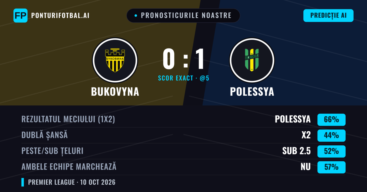 Pronosticurile noastre: Bukovyna vs Polessya — Polessya — Câștigă (66%); Sub 2.5; Ambele echipe: Nu