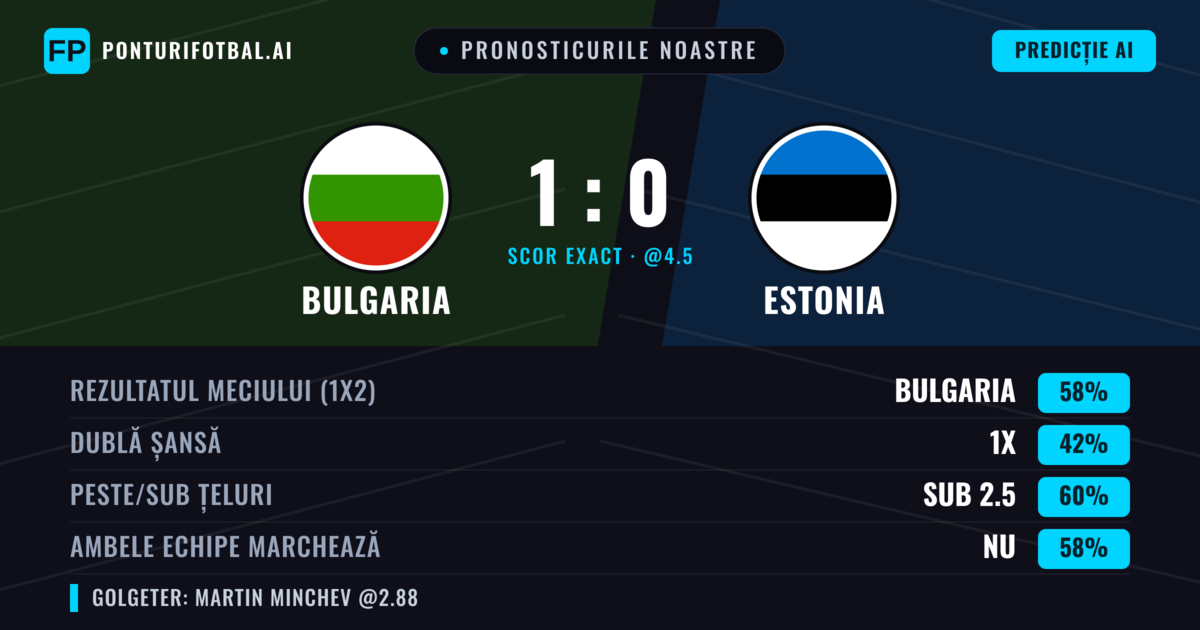 Pronosticurile noastre: Bulgaria vs Estonia — Bulgaria — Câștigă (55%); Sub 2.5; Ambele echipe: Nu