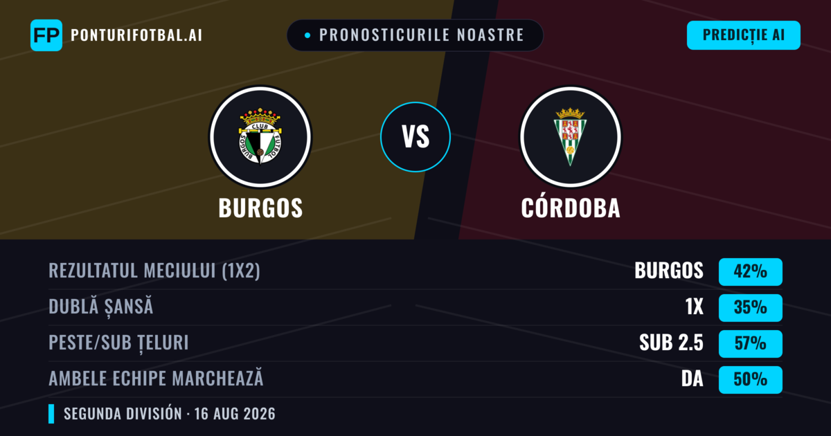 Pronosticurile noastre: Burgos vs Córdoba — Burgos — Câștigă (42%); Sub 2.5; Ambele echipe: Da