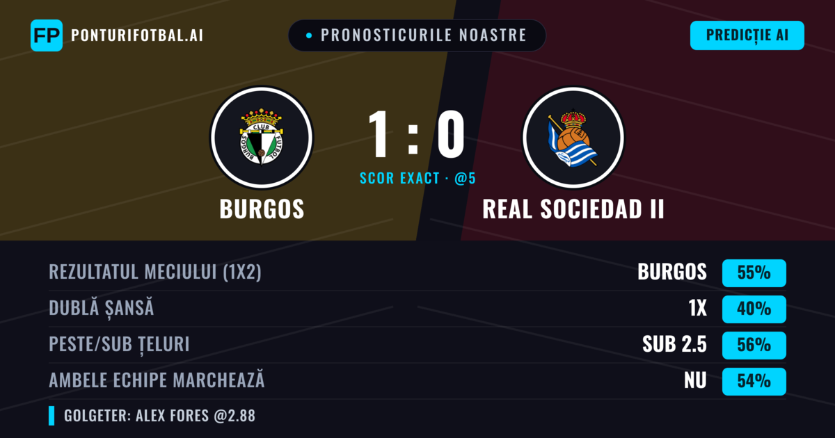 Pronosticurile noastre: Burgos vs Real Sociedad II — Burgos — Câștigă (53%); Sub 2.5; Ambele echipe: Nu
