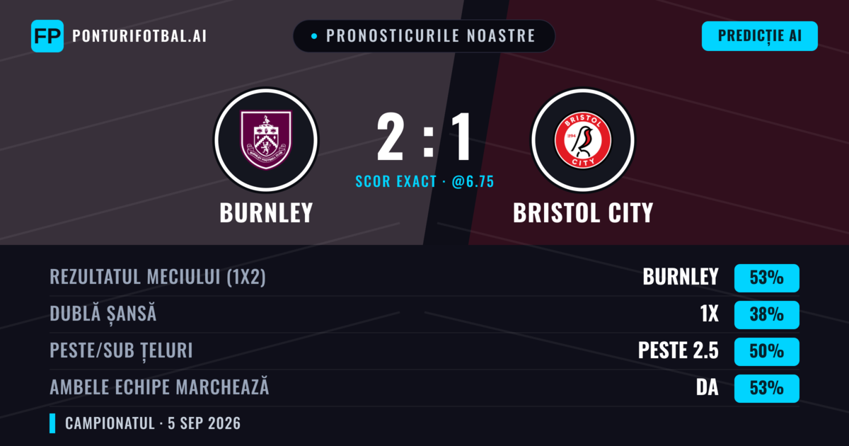 Pronosticurile noastre: Burnley vs Bristol City — Burnley — Câștigă (52%); Peste 2.5; Ambele echipe: Da