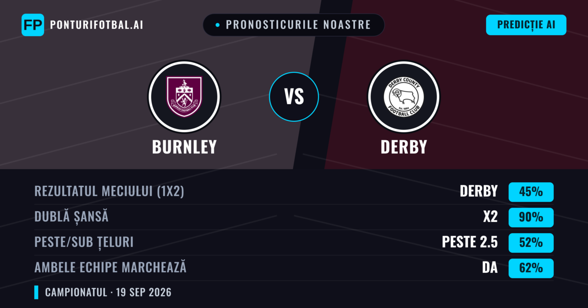 Pronosticurile noastre: Burnley vs Derby — Burnley — Câștigă (53%); Peste 2.5; Ambele echipe: Da