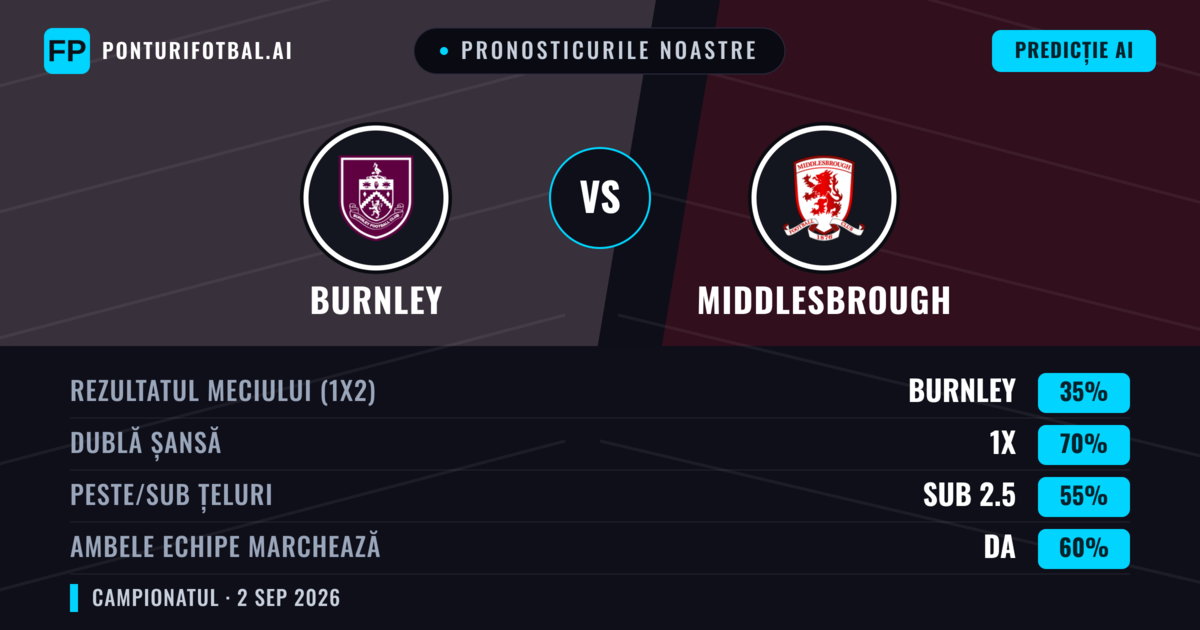 Pronosticurile noastre: Burnley vs Middlesbrough — Middlesbrough — Câștigă (41%); Peste 2.5; Ambele echipe: Da