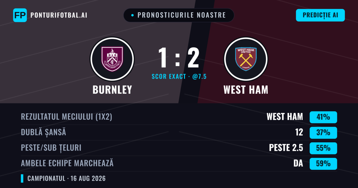 Pronosticurile noastre: Burnley vs West Ham — West Ham — Câștigă (43%); Peste 2.5; Ambele echipe: Da