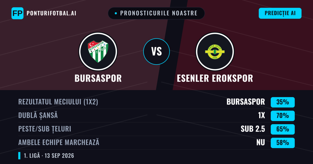 Pronosticurile noastre: Bursaspor vs Esenler Erokspor — Remiză (35%); Sub 2.5; Ambele echipe: Nu