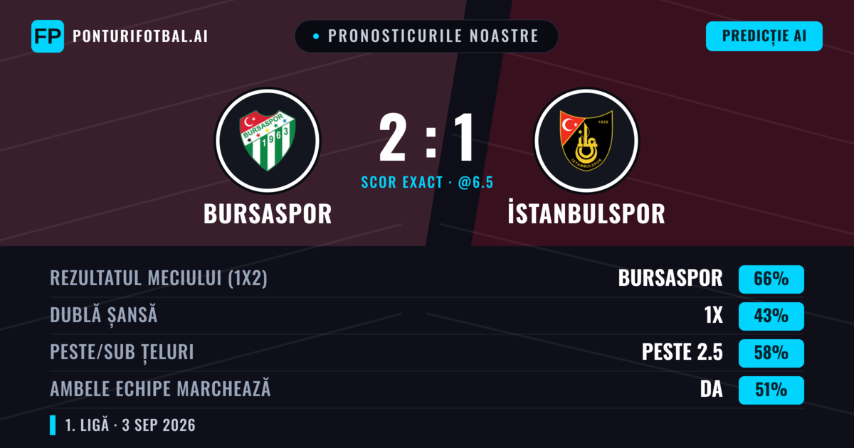 Pronosticurile noastre: Bursaspor vs İstanbulspor — Bursaspor — Câștigă (67%); Peste 2.5; Ambele echipe: Da
