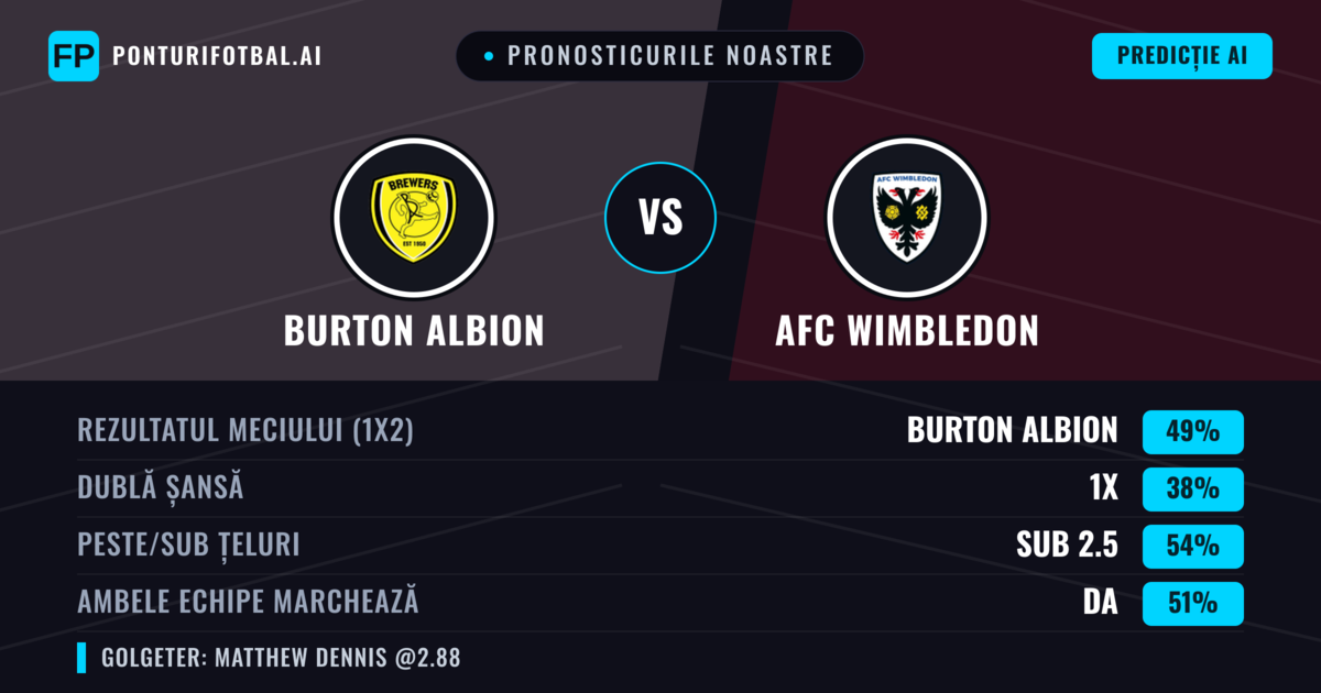 Pronosticurile noastre: Burton Albion vs AFC Wimbledon — Burton Albion — Câștigă (46%); Sub 2.5; Ambele echipe: Da