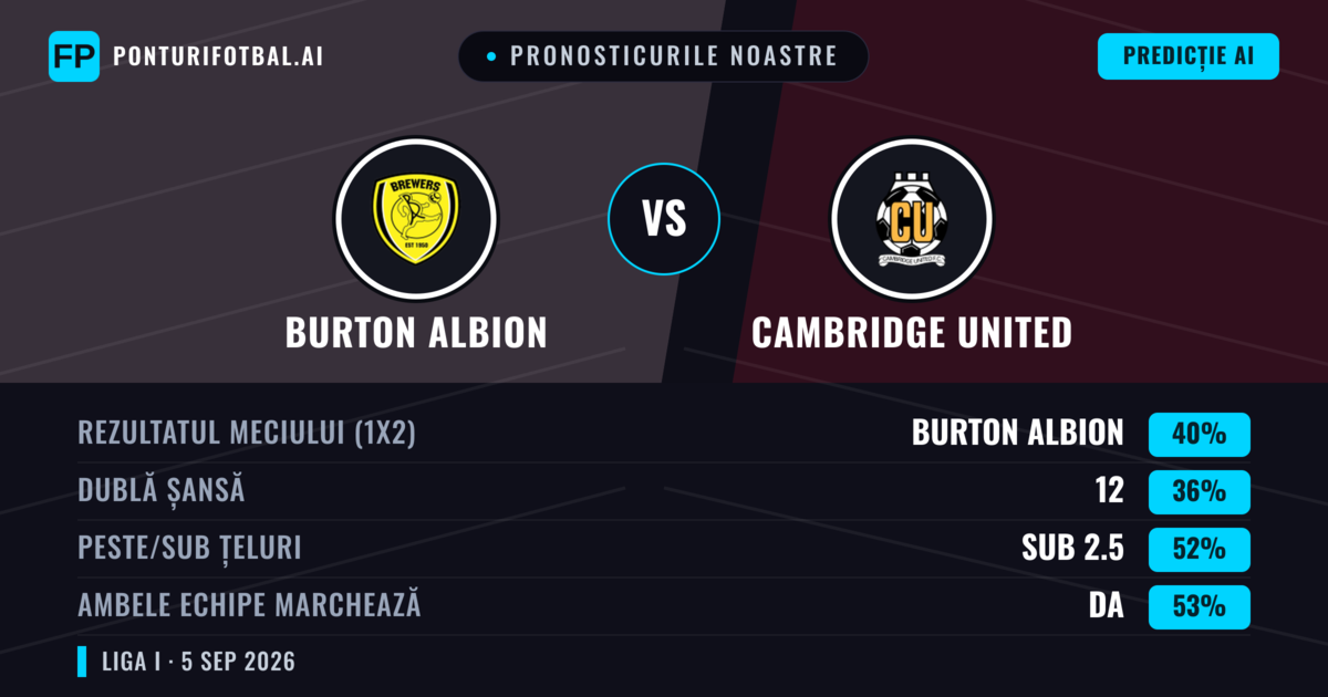 Pronosticurile noastre: Burton Albion vs Cambridge United — Cambridge United — Câștigă (38%); Sub 2.5; Ambele echipe: Da