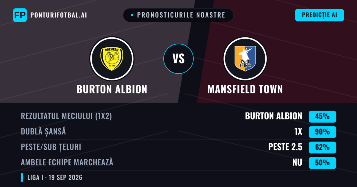 Pronosticurile noastre: Burton Albion vs Mansfield Town — Burton Albion — Câștigă (41%); Peste 2.5; Ambele echipe: Da