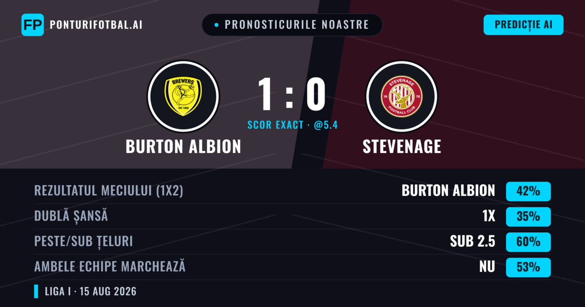 Pronosticurile noastre: Burton Albion vs Stevenage — Burton Albion — Câștigă (39%); Sub 2.5; Ambele echipe: Nu