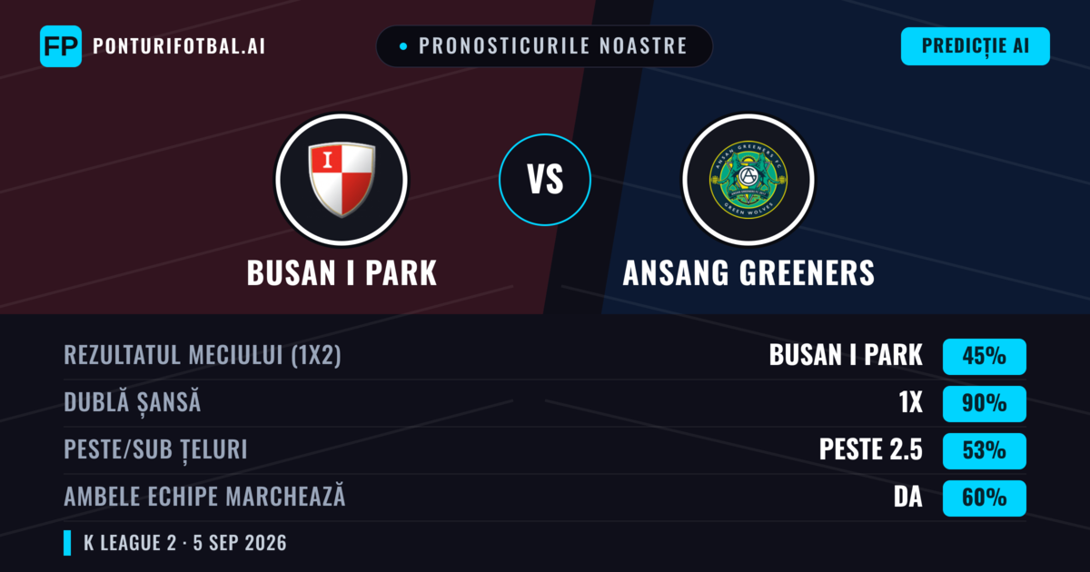 Pronosticurile noastre: Busan I Park vs Ansang Greeners — Busan I Park — Câștigă (65%); Peste 2.5; Ambele echipe: Da