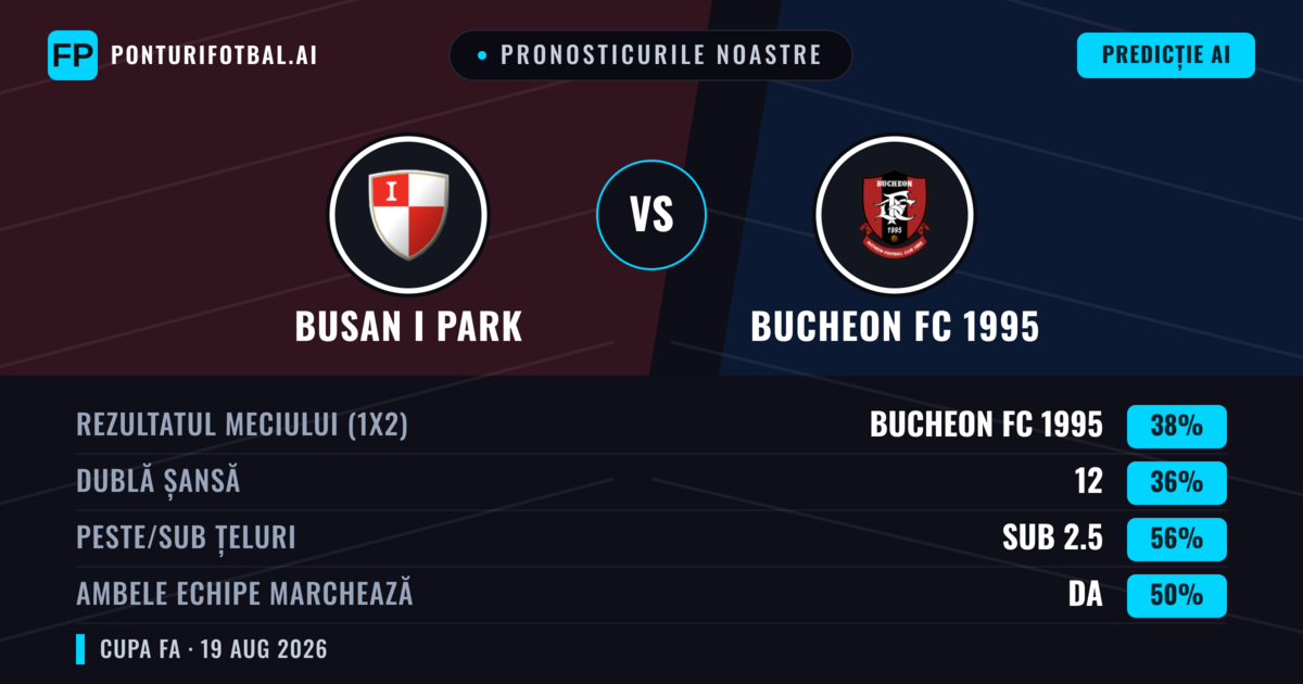 Pronosticurile noastre: Busan I Park vs Bucheon FC 1995 — Bucheon FC 1995 — Câștigă (40%); Sub 2.5; Ambele echipe: Da
