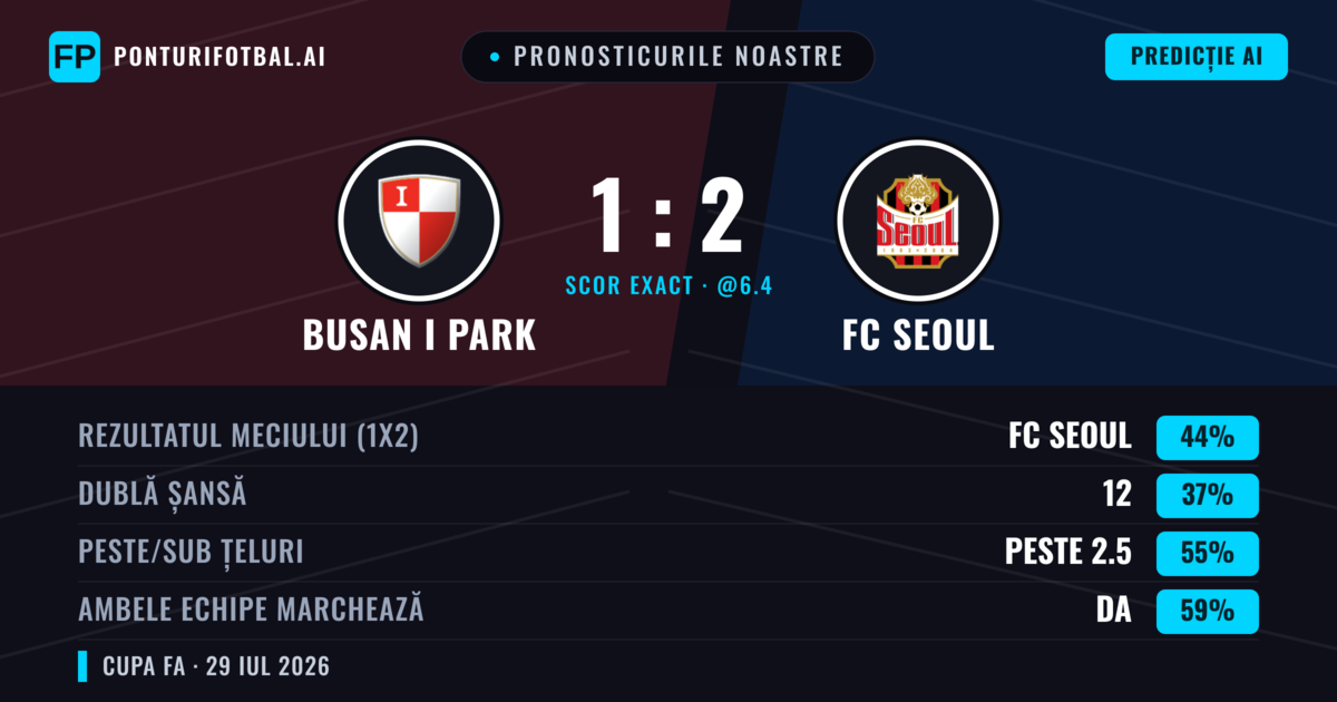 Pronosticurile noastre: Busan I Park vs FC Seoul — FC Seoul — Câștigă (58%); Peste 2.5; Ambele echipe: Da