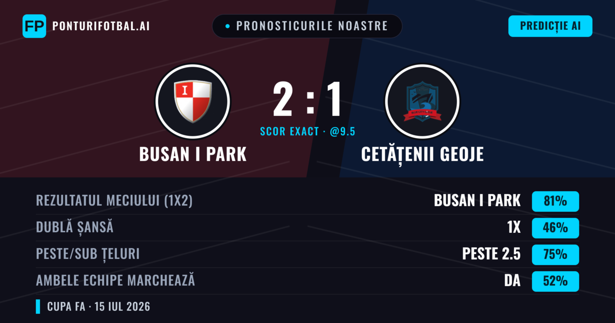 Pronosticurile noastre: Busan I Park vs Cetățenii Geoje — Busan I Park — Câștigă (81%); Peste 2.5; Ambele echipe: Da
