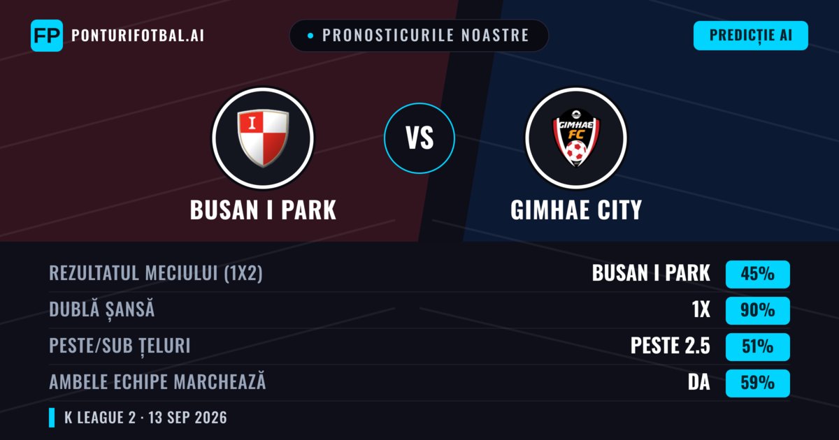 Pronosticurile noastre: Busan I Park vs Gimhae City — Remiză (45%); Peste 2.5; Ambele echipe: Da
