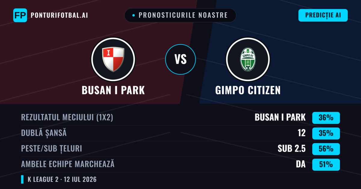 Pronosticurile noastre: Busan I Park vs Gimpo Citizen — Busan I Park — Câștigă (38%); Sub 2.5; Ambele echipe: Da