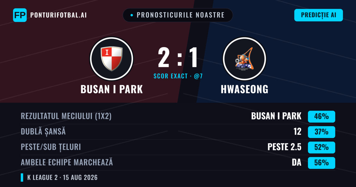 Pronosticurile noastre: Busan I Park vs Hwaseong — Busan I Park — Câștigă (41%); Peste 2.5; Ambele echipe: Da